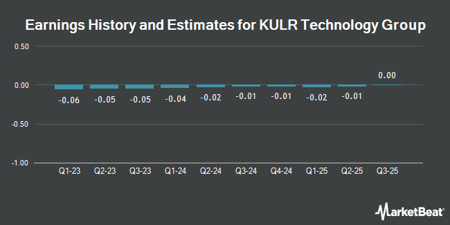 Earnings History and Estimates for KULR Technology Group (NYSEAMERICAN:KULR)