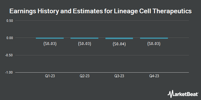 Earnings History and Estimates for Lineage Cell Therapeutics (NYSEAMERICAN:LCTX)