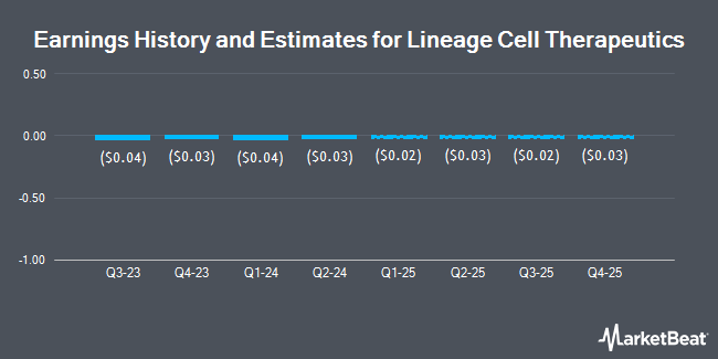 Earnings History and Estimates for Lineage Cell Therapeutics (NYSEAMERICAN:LCTX)