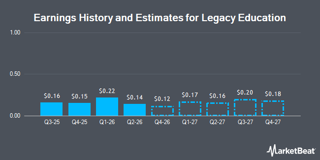 Earnings History and Estimates for Legacy Education (NYSEAMERICAN:LGCY)