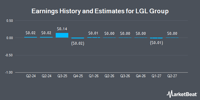 Earnings History and Estimates for LGL Group (NYSEAMERICAN:LGL)
