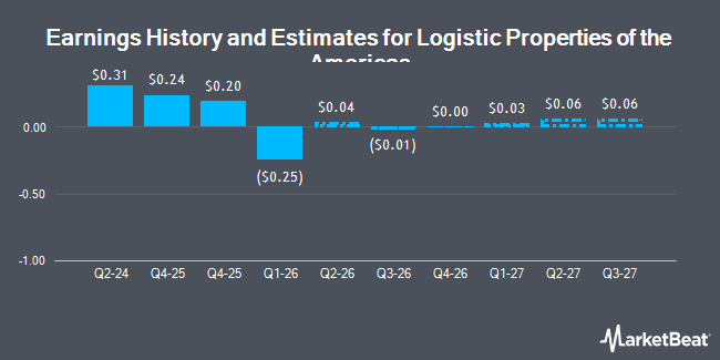 Earnings History and Estimates for Logistic Properties of the Americas (NYSEAMERICAN:LPA)