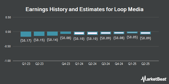 Earnings History and Estimates for Loop Media (NYSEAMERICAN:LPTV)