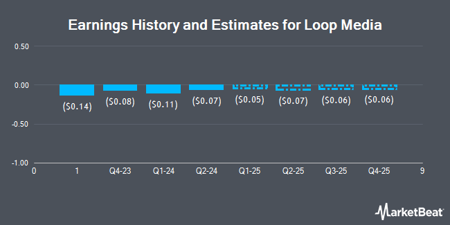 Earnings History and Estimates for Loop Media (NYSEAMERICAN:LPTV)