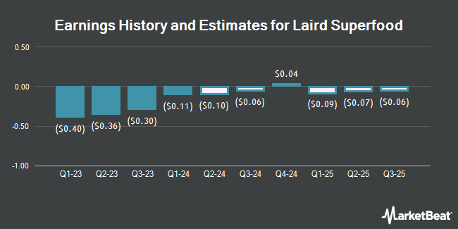 Earnings History and Estimates for Laird Superfood (NYSEAMERICAN:LSF)