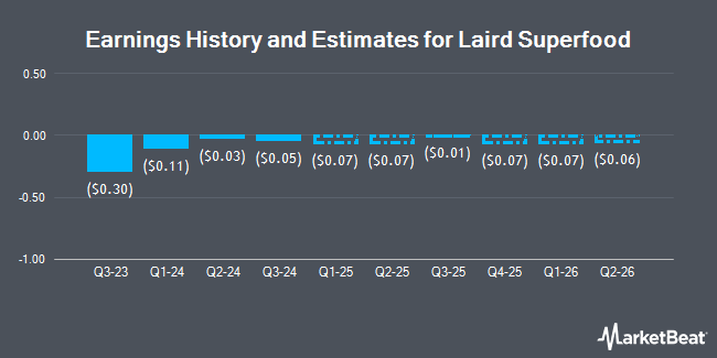 Earnings History and Estimates for Laird Superfood (NYSEAMERICAN:LSF)