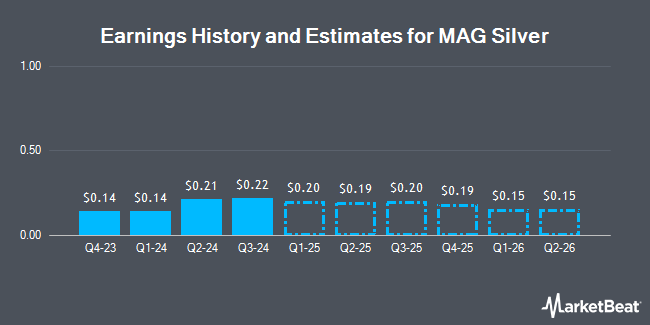 Earnings History and Estimates for MAG Silver (NYSEAMERICAN:MAG)