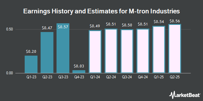 Earnings History and Estimates for M-tron Industries (NYSEAMERICAN:MPTI)
