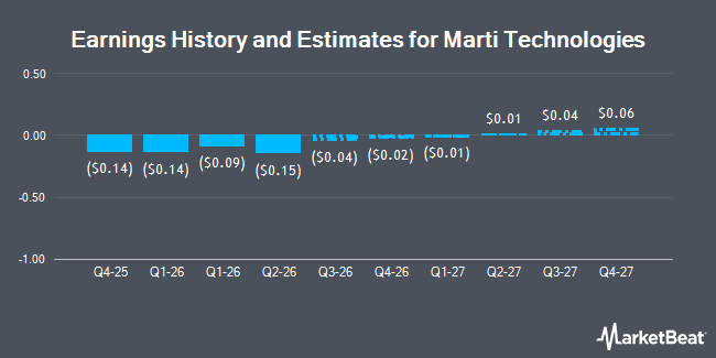 Earnings History and Estimates for Marti Technologies (NYSEAMERICAN:MRT)