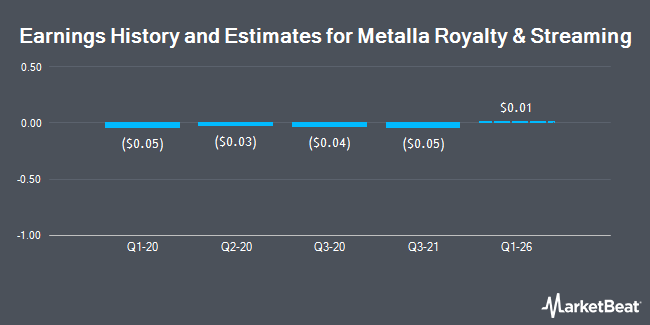 Earnings History and Estimates for Metalla Royalty & Streaming (NYSEAMERICAN:MTA)