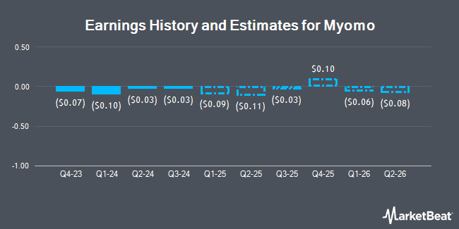 Earnings History and Estimates for Myomo (NYSEAMERICAN:MYO)