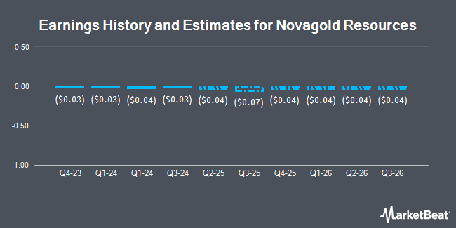 Earnings History and Estimates for Novagold Resources (NYSEAMERICAN:NG)