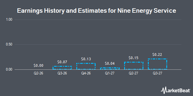 Earnings History and Estimates for Nine Energy Service (NYSEAMERICAN:NINE)