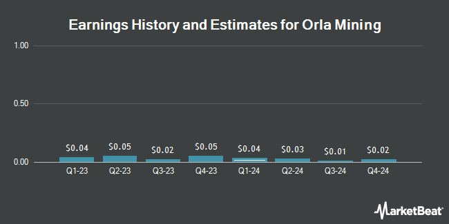 Earnings History and Estimates for Orla Mining (NYSEAMERICAN:ORLA)