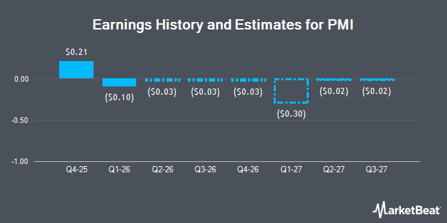 Earnings History and Estimates for PMI (NYSEAMERICAN:PMI)