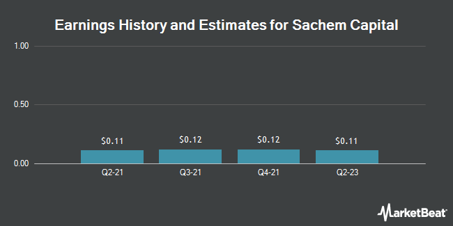 Earnings History and Estimates for Sachem Capital (NYSEAMERICAN:SACH)