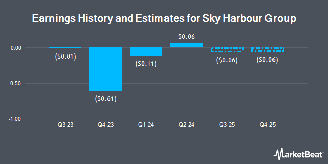 Earnings History and Estimates for Sky Harbour Group (NYSEAMERICAN:SKYH)