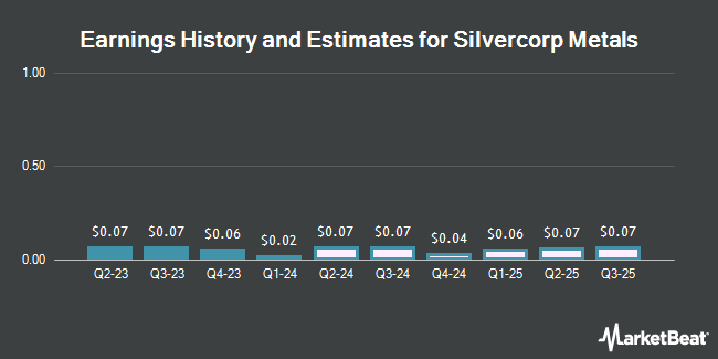 Earnings History and Estimates for Silvercorp Metals (NYSEAMERICAN:SVM)