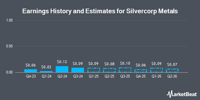 Earnings History and Estimates for Silvercorp Metals (NYSEAMERICAN:SVM)