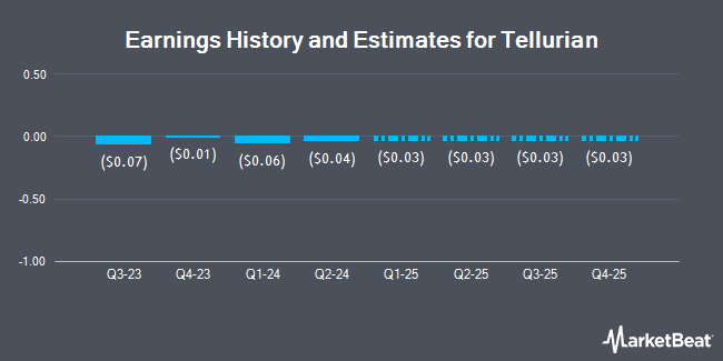 Earnings History and Estimates for Tellurian (NYSEAMERICAN:TELL)