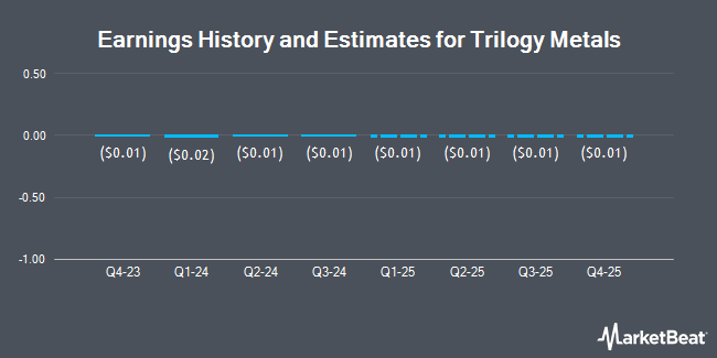 Earnings History and Estimates for Trilogy Metals (NYSEAMERICAN:TMQ)