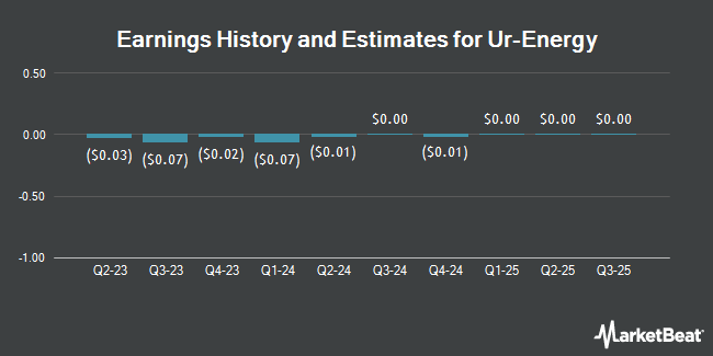Earnings History and Estimates for Ur-Energy (NYSEAMERICAN:URG)