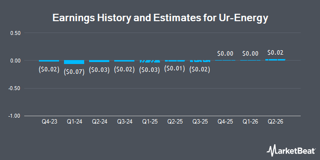 Earnings History and Estimates for Ur-Energy (NYSEAMERICAN:URG)