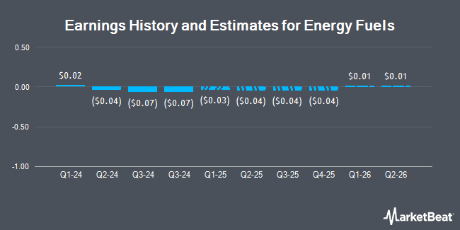 Earnings History and Estimates for Energy Fuels (NYSEAMERICAN:UUUU)