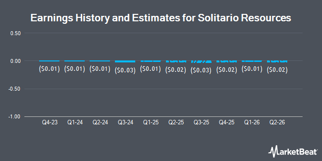 Earnings History and Estimates for Solitario Resources (NYSEAMERICAN:XPL)