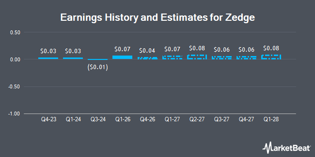 Earnings History and Estimates for Zedge (NYSEAMERICAN:ZDGE)