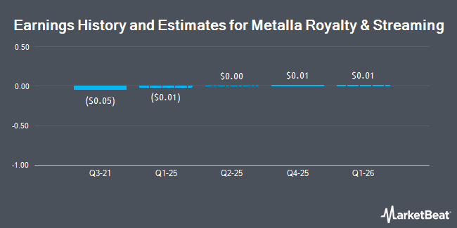 Earnings History and Estimates for Metalla Royalty & Streaming (NYSEMKT:MTA)