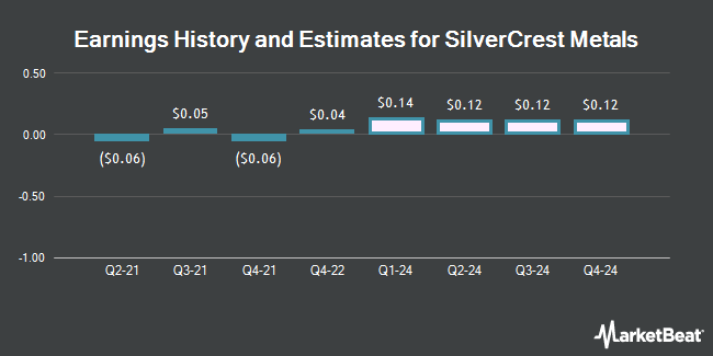 Earnings History and Estimates for SilverCrest Metals (NYSEMKT:SILV)