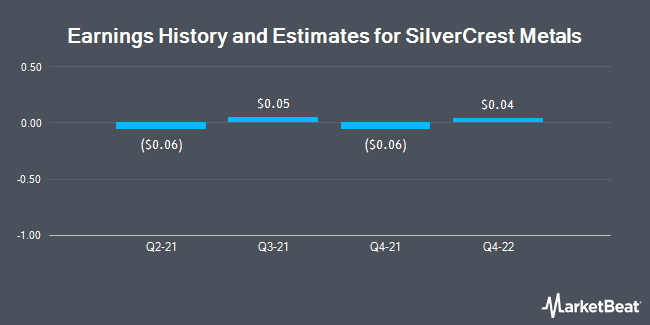 Earnings History and Estimates for SilverCrest Metals (NYSEMKT:SILV)