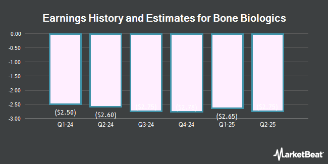 Earnings History and Estimates for Bone Biologics (OTC:BBLG)