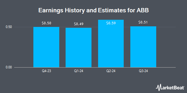 Earnings History and Estimates for ABB (OTCMKTS:ABBNY)