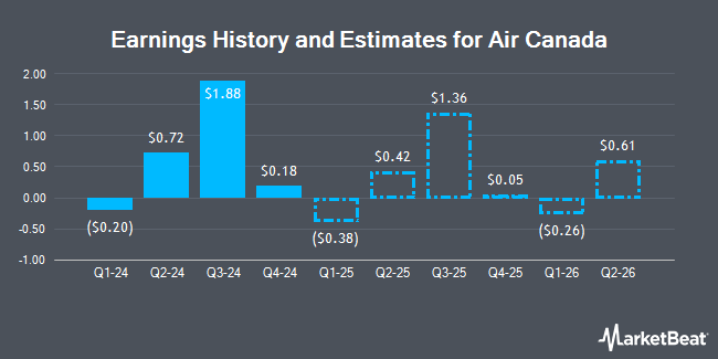 Earnings History and Estimates for Air Canada (OTCMKTS:ACDVF)
