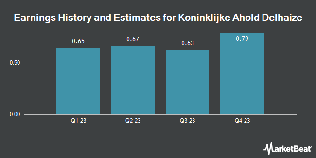 Earnings History and Estimates for Koninklijke Ahold Delhaize (OTCMKTS:ADRNY)