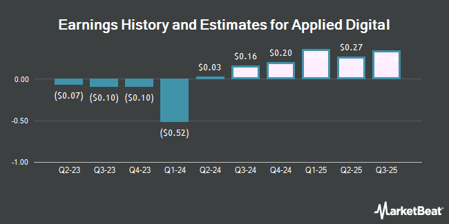Earnings History and Estimates for Applied Digital (OTCMKTS:APLD)