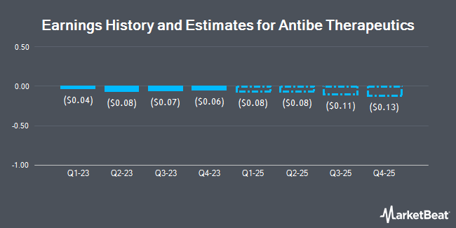Earnings History and Estimates for Antibe Therapeutics (OTCMKTS:ATBPF)