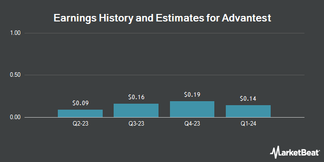 Earnings History and Estimates for Advantest (OTCMKTS:ATEYY)