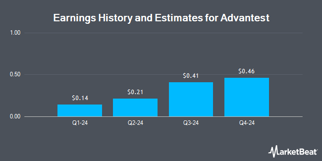 Earnings History and Estimates for Advantest (OTCMKTS:ATEYY)