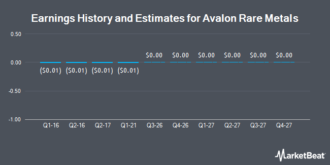 Earnings History and Estimates for Avalon Rare Metals (OTCMKTS:AVLNF)