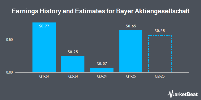 Earnings History and Estimates for Bayer Aktiengesellschaft (OTCMKTS:BAYRY)