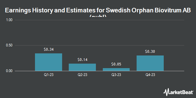 Earnings History and Estimates for Swedish Orphan Biovitrum AB (publ) (OTCMKTS:BIOVF)