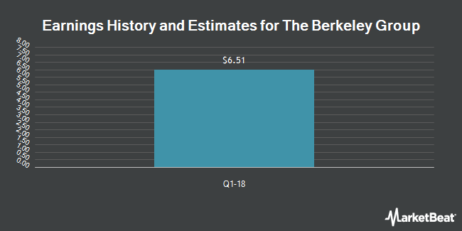 Earnings History and Estimates for The Berkeley Group (OTCMKTS:BKGFY)