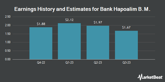 Earnings History and Estimates for Bank Hapoalim B.M. (OTCMKTS:BKHYY)