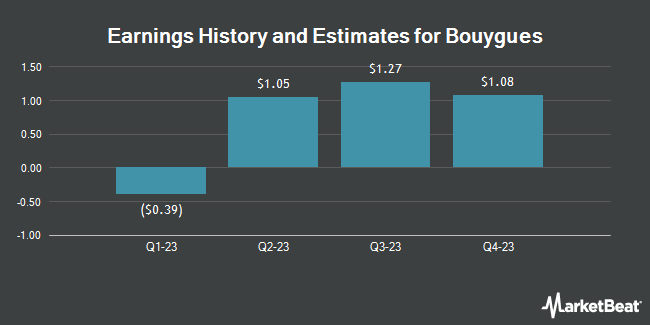 Earnings History and Estimates for Bouygues (OTCMKTS:BOUYF)