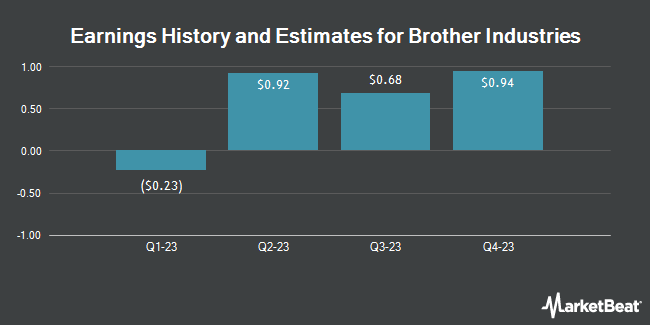 Earnings History and Estimates for Brother Industries (OTCMKTS:BRTHY)