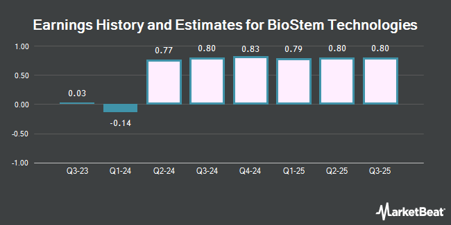 Earnings History and Estimates for BioStem Technologies (OTCMKTS:BSEM)