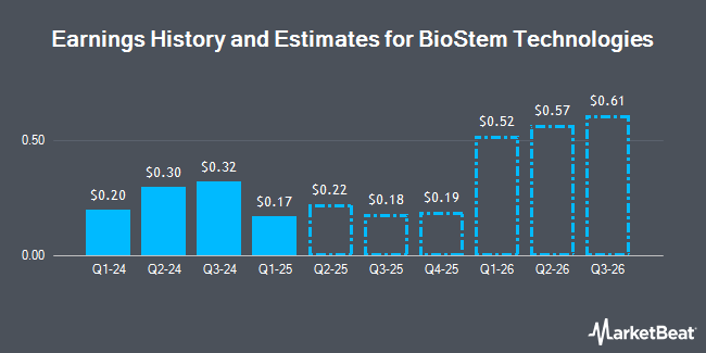 Earnings History and Estimates for BioStem Technologies (OTCMKTS:BSEM)